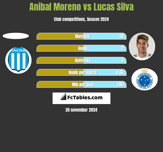 Anibal Moreno vs Lucas Silva h2h player stats