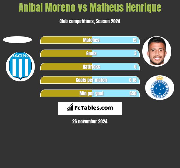 Anibal Moreno vs Matheus Henrique h2h player stats