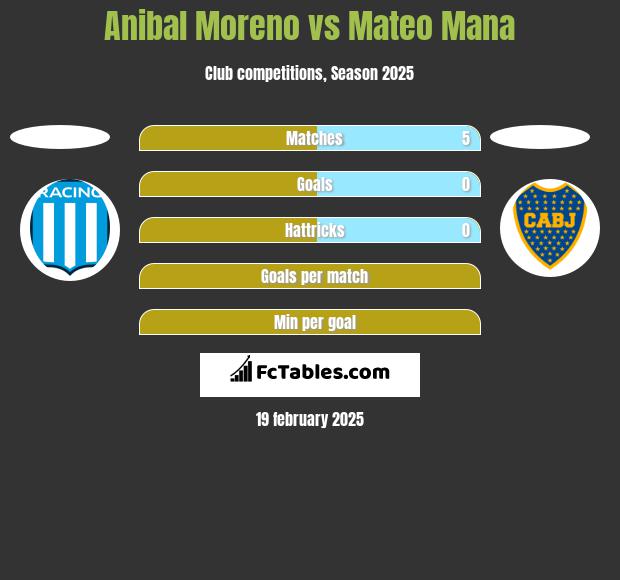 Anibal Moreno vs Mateo Mana h2h player stats