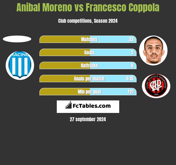 Anibal Moreno vs Francesco Coppola h2h player stats