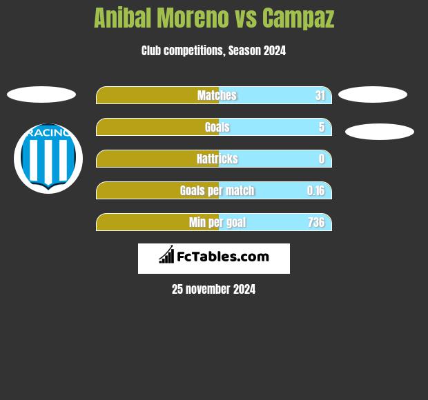 Anibal Moreno vs Campaz h2h player stats