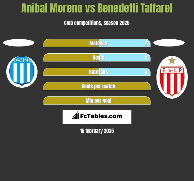 Anibal Moreno vs Benedetti Taffarel h2h player stats