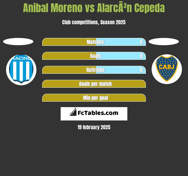 Anibal Moreno vs AlarcÃ³n Cepeda h2h player stats