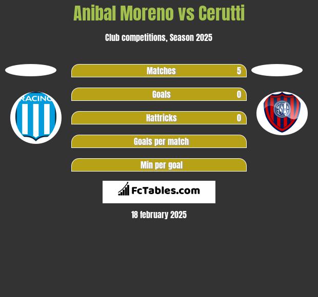 Anibal Moreno vs Cerutti h2h player stats