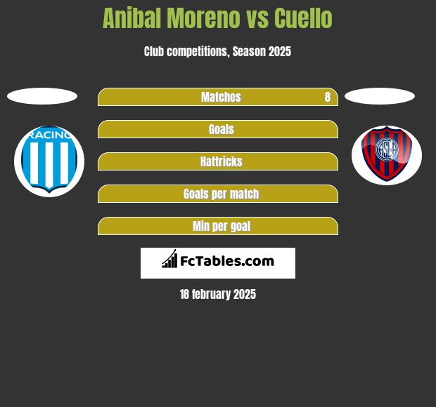 Anibal Moreno vs Cuello h2h player stats