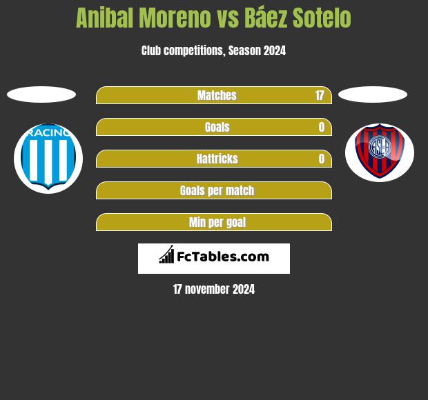 Anibal Moreno vs Báez Sotelo h2h player stats