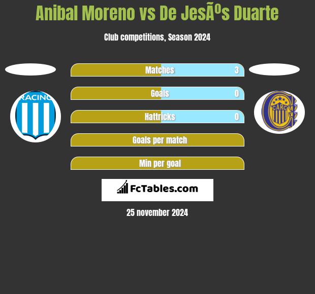 Anibal Moreno vs De JesÃºs Duarte h2h player stats