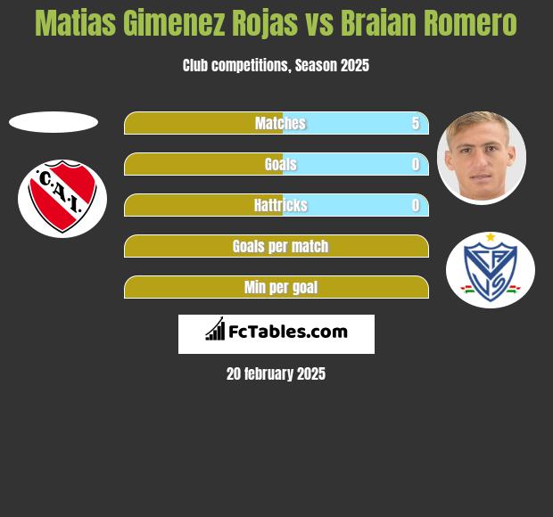 Matias Gimenez Rojas vs Braian Romero h2h player stats