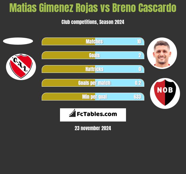 Matias Gimenez Rojas vs Breno Cascardo h2h player stats