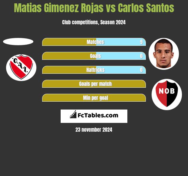 Matias Gimenez Rojas vs Carlos Santos h2h player stats