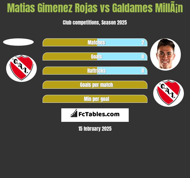 Matias Gimenez Rojas vs Galdames MillÃ¡n h2h player stats