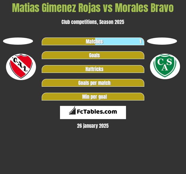 Matias Gimenez Rojas vs Morales Bravo h2h player stats