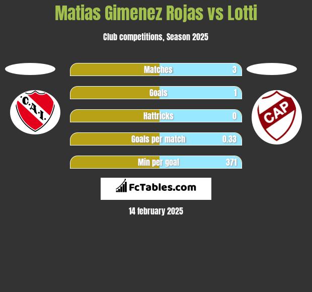 Matias Gimenez Rojas vs Lotti h2h player stats