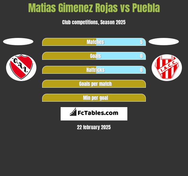 Matias Gimenez Rojas vs Puebla h2h player stats