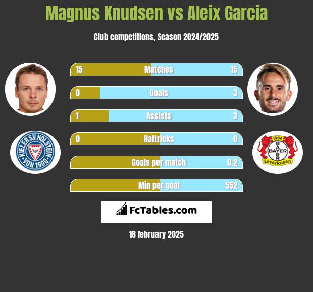 Magnus Knudsen vs Aleix Garcia h2h player stats