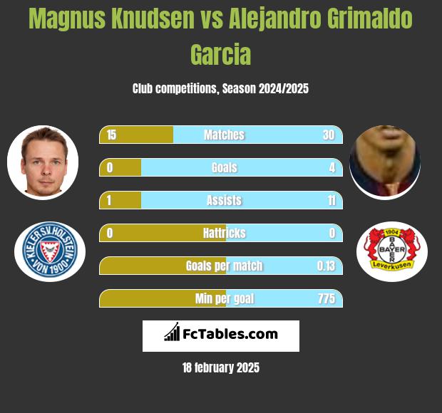 Magnus Knudsen vs Alejandro Grimaldo Garcia h2h player stats