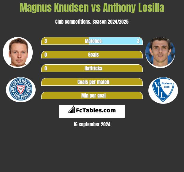 Magnus Knudsen vs Anthony Losilla h2h player stats