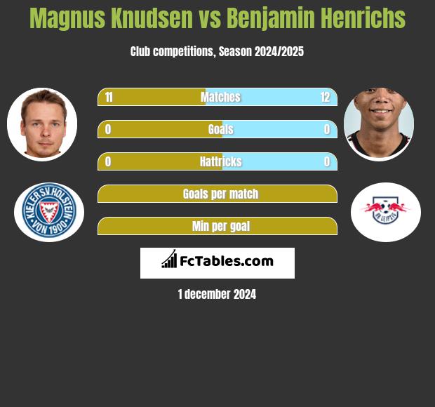 Magnus Knudsen vs Benjamin Henrichs h2h player stats