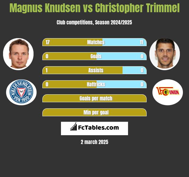 Magnus Knudsen vs Christopher Trimmel h2h player stats