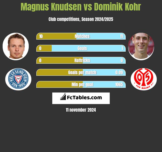 Magnus Knudsen vs Dominik Kohr h2h player stats