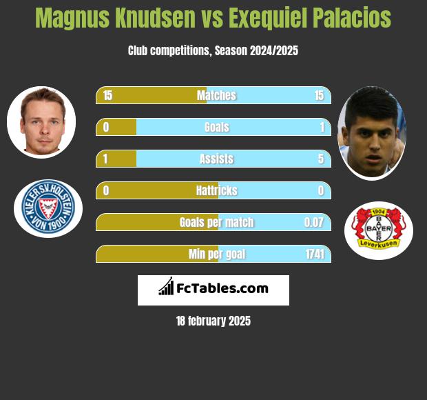 Magnus Knudsen vs Exequiel Palacios h2h player stats