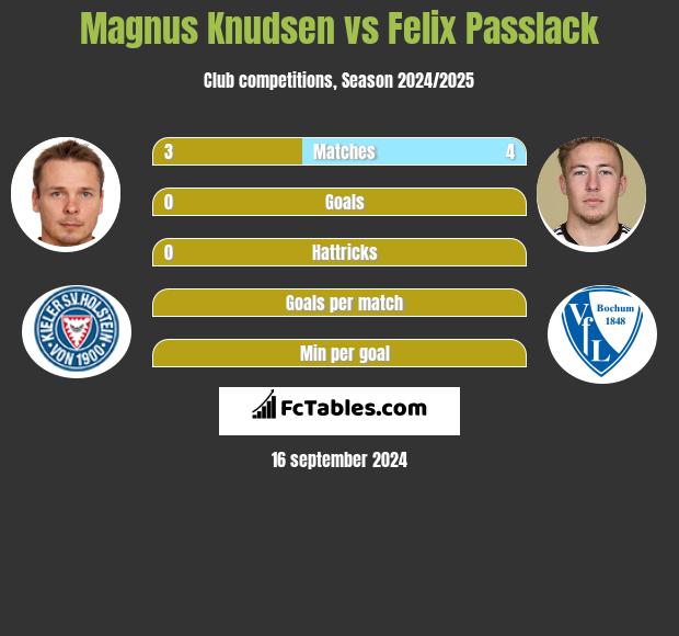 Magnus Knudsen vs Felix Passlack h2h player stats