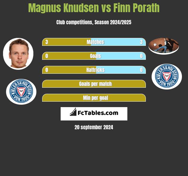 Magnus Knudsen vs Finn Porath h2h player stats