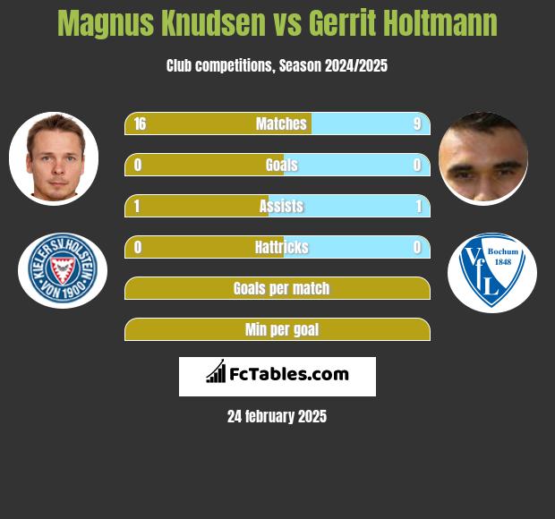 Magnus Knudsen vs Gerrit Holtmann h2h player stats