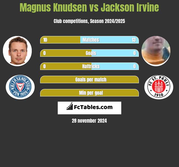 Magnus Knudsen vs Jackson Irvine h2h player stats