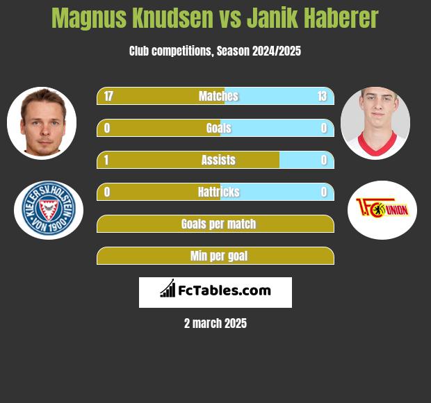 Magnus Knudsen vs Janik Haberer h2h player stats