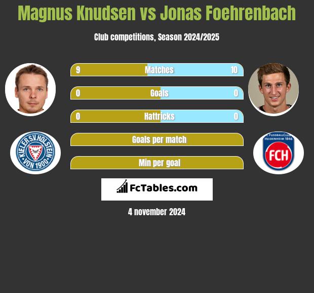 Magnus Knudsen vs Jonas Foehrenbach h2h player stats