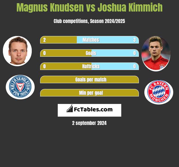 Magnus Knudsen vs Joshua Kimmich h2h player stats