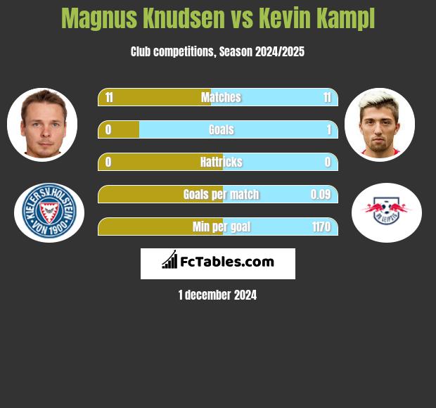 Magnus Knudsen vs Kevin Kampl h2h player stats