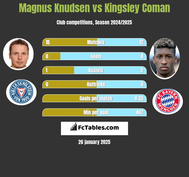 Magnus Knudsen vs Kingsley Coman h2h player stats