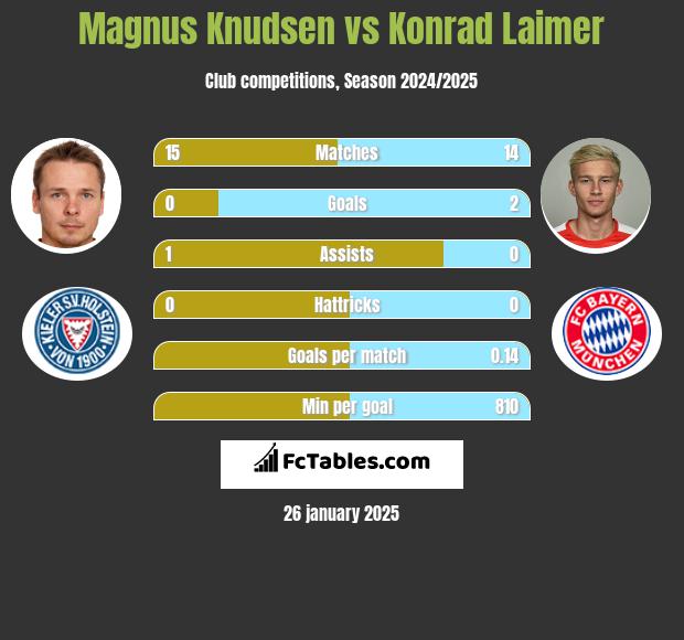 Magnus Knudsen vs Konrad Laimer h2h player stats