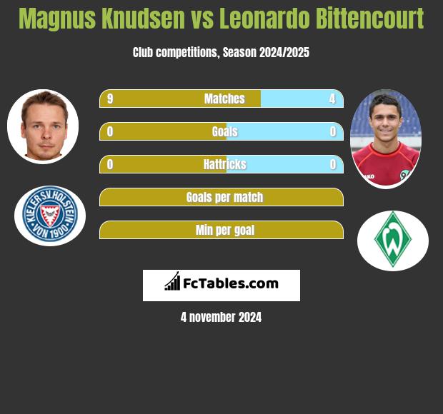 Magnus Knudsen vs Leonardo Bittencourt h2h player stats