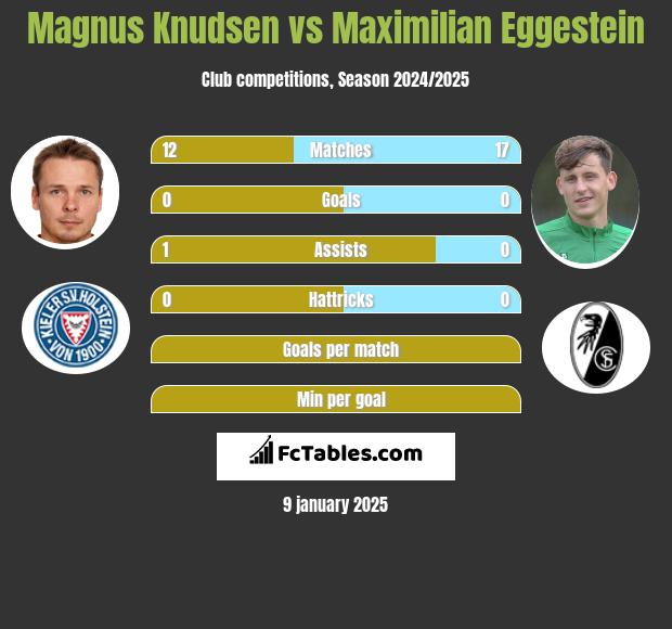 Magnus Knudsen vs Maximilian Eggestein h2h player stats