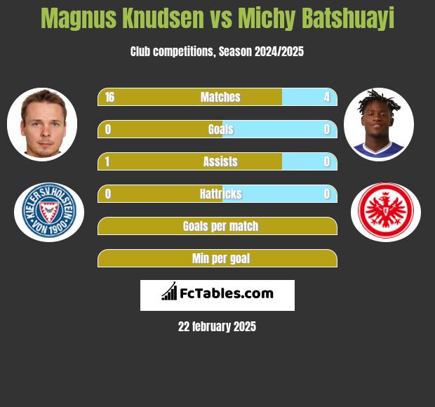 Magnus Knudsen vs Michy Batshuayi h2h player stats