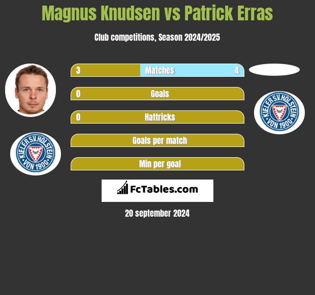 Magnus Knudsen vs Patrick Erras h2h player stats