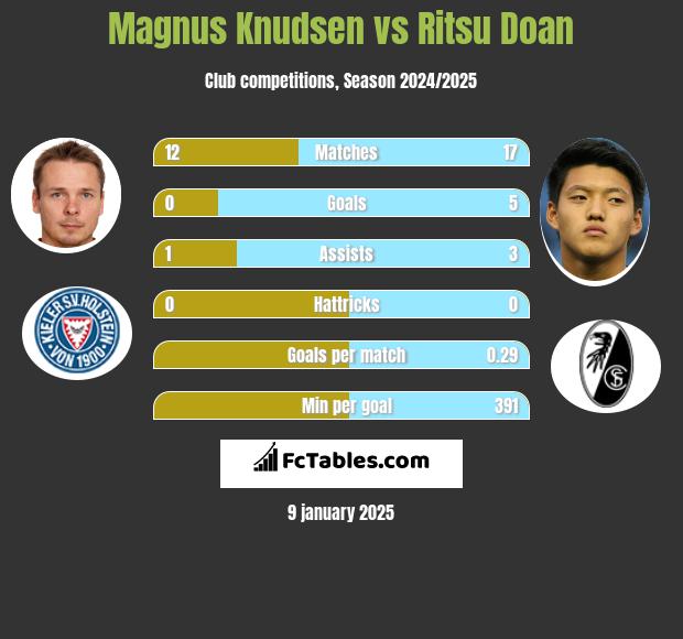 Magnus Knudsen vs Ritsu Doan h2h player stats