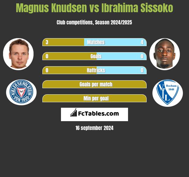 Magnus Knudsen vs Ibrahima Sissoko h2h player stats