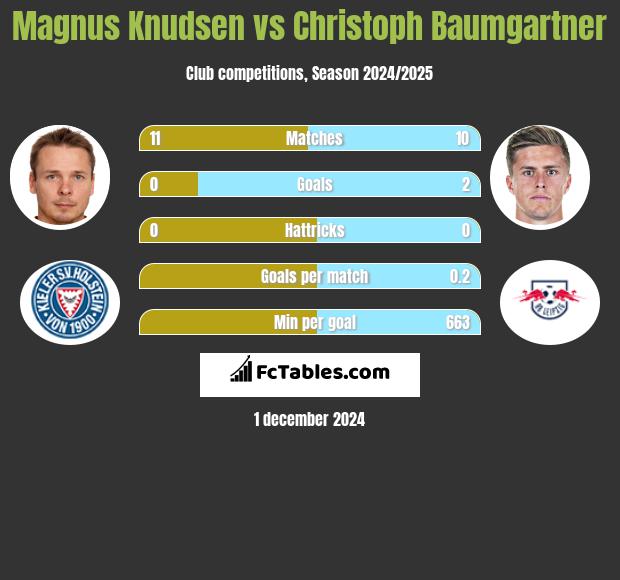 Magnus Knudsen vs Christoph Baumgartner h2h player stats