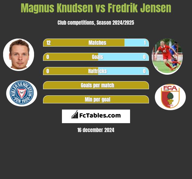 Magnus Knudsen vs Fredrik Jensen h2h player stats