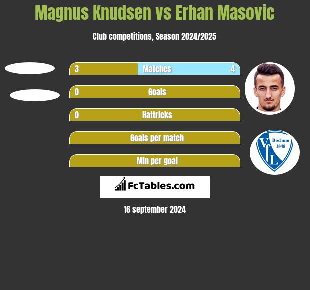 Magnus Knudsen vs Erhan Masovic h2h player stats