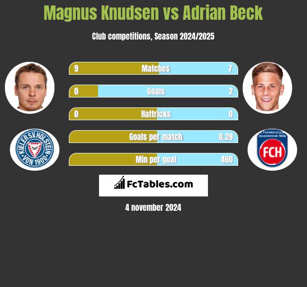 Magnus Knudsen vs Adrian Beck h2h player stats