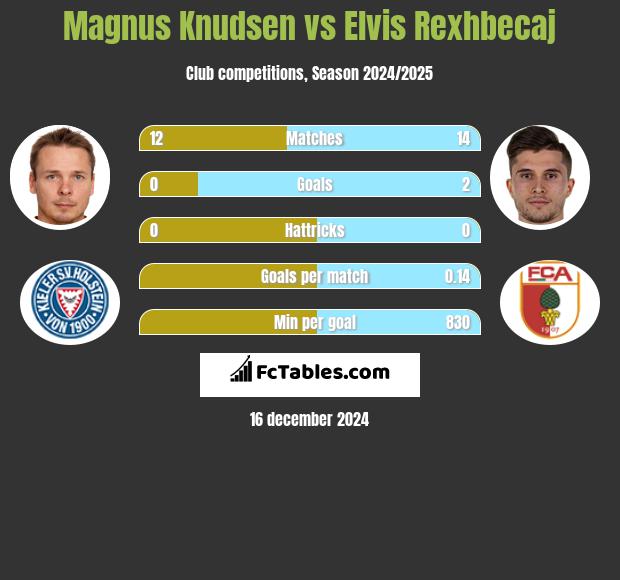 Magnus Knudsen vs Elvis Rexhbecaj h2h player stats