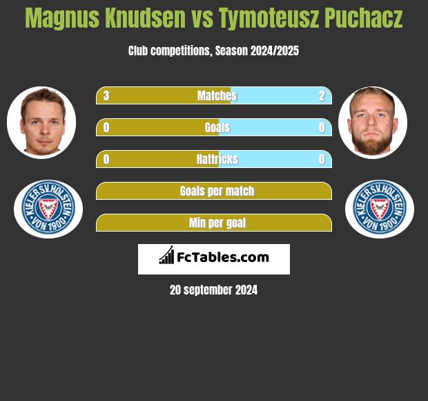 Magnus Knudsen vs Tymoteusz Puchacz h2h player stats