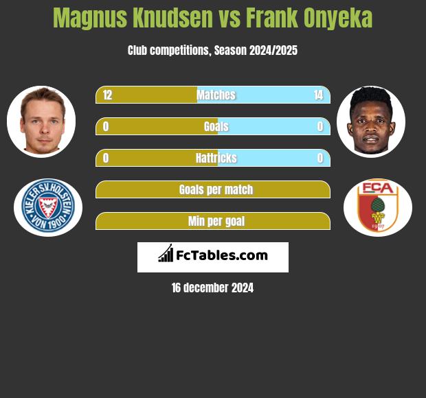 Magnus Knudsen vs Frank Onyeka h2h player stats