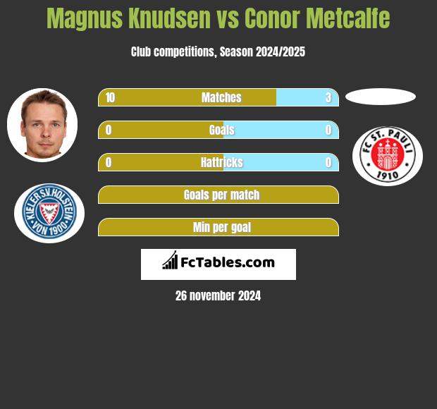 Magnus Knudsen vs Conor Metcalfe h2h player stats