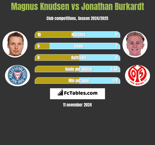 Magnus Knudsen vs Jonathan Burkardt h2h player stats